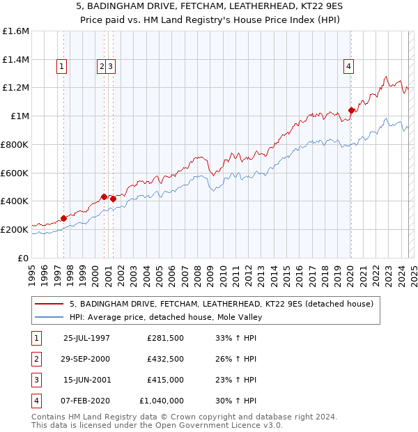 5, BADINGHAM DRIVE, FETCHAM, LEATHERHEAD, KT22 9ES: Price paid vs HM Land Registry's House Price Index