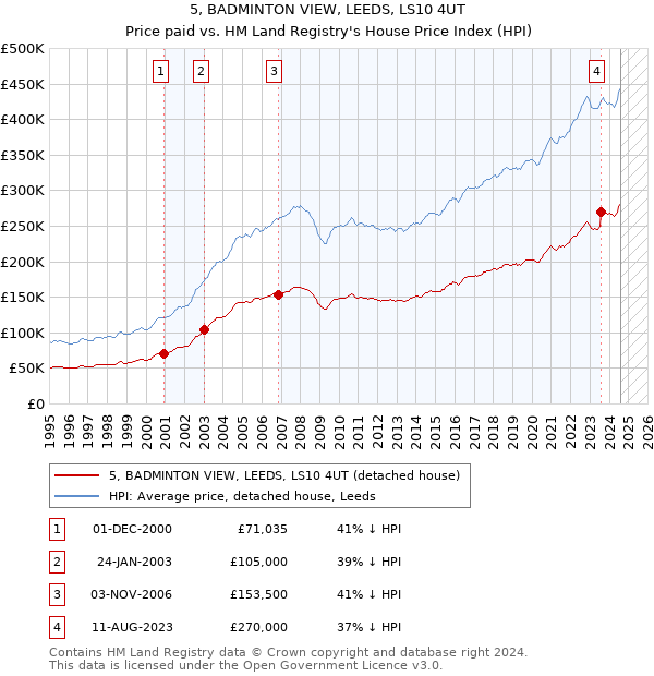 5, BADMINTON VIEW, LEEDS, LS10 4UT: Price paid vs HM Land Registry's House Price Index