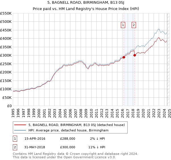 5, BAGNELL ROAD, BIRMINGHAM, B13 0SJ: Price paid vs HM Land Registry's House Price Index