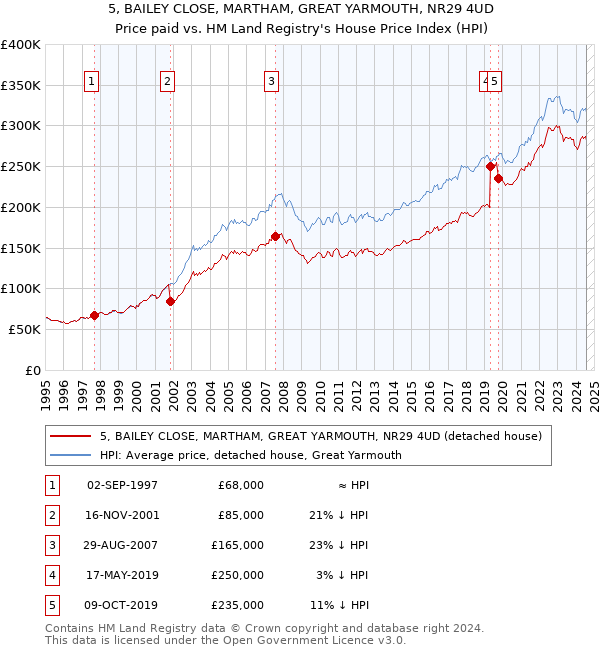 5, BAILEY CLOSE, MARTHAM, GREAT YARMOUTH, NR29 4UD: Price paid vs HM Land Registry's House Price Index