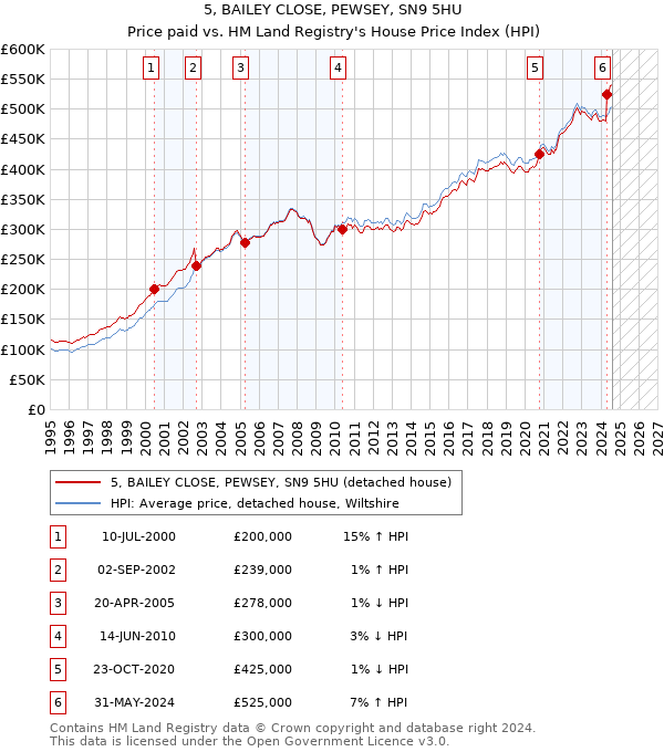 5, BAILEY CLOSE, PEWSEY, SN9 5HU: Price paid vs HM Land Registry's House Price Index