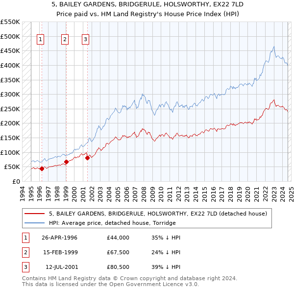 5, BAILEY GARDENS, BRIDGERULE, HOLSWORTHY, EX22 7LD: Price paid vs HM Land Registry's House Price Index