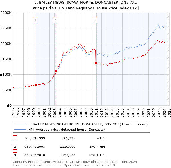 5, BAILEY MEWS, SCAWTHORPE, DONCASTER, DN5 7XU: Price paid vs HM Land Registry's House Price Index