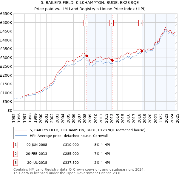 5, BAILEYS FIELD, KILKHAMPTON, BUDE, EX23 9QE: Price paid vs HM Land Registry's House Price Index