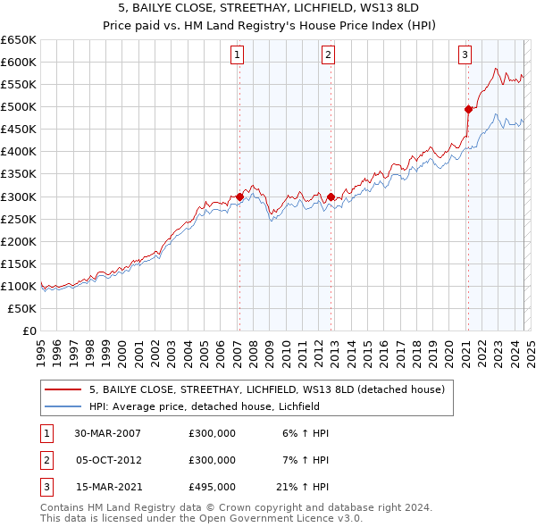 5, BAILYE CLOSE, STREETHAY, LICHFIELD, WS13 8LD: Price paid vs HM Land Registry's House Price Index