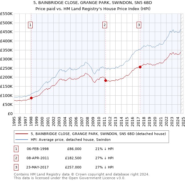 5, BAINBRIDGE CLOSE, GRANGE PARK, SWINDON, SN5 6BD: Price paid vs HM Land Registry's House Price Index