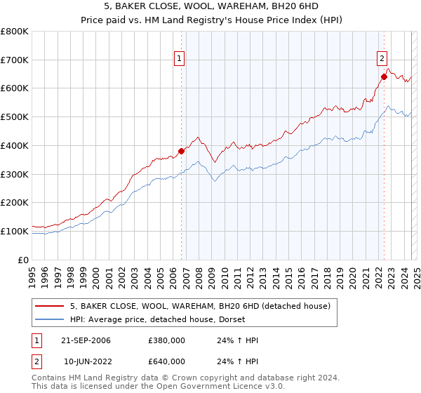 5, BAKER CLOSE, WOOL, WAREHAM, BH20 6HD: Price paid vs HM Land Registry's House Price Index