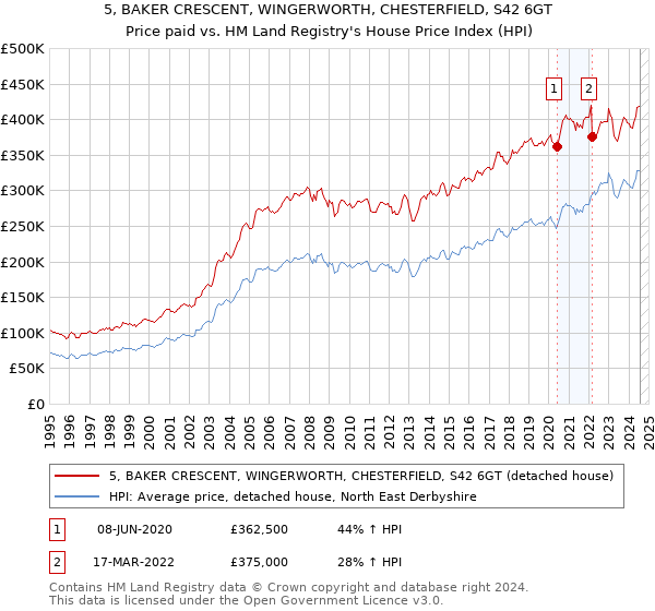 5, BAKER CRESCENT, WINGERWORTH, CHESTERFIELD, S42 6GT: Price paid vs HM Land Registry's House Price Index