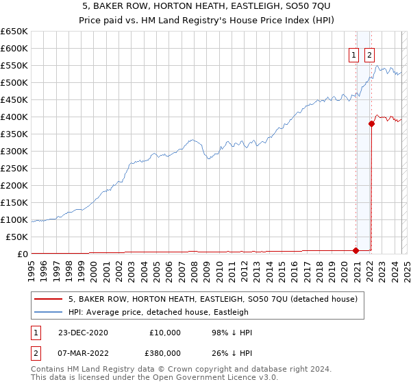 5, BAKER ROW, HORTON HEATH, EASTLEIGH, SO50 7QU: Price paid vs HM Land Registry's House Price Index