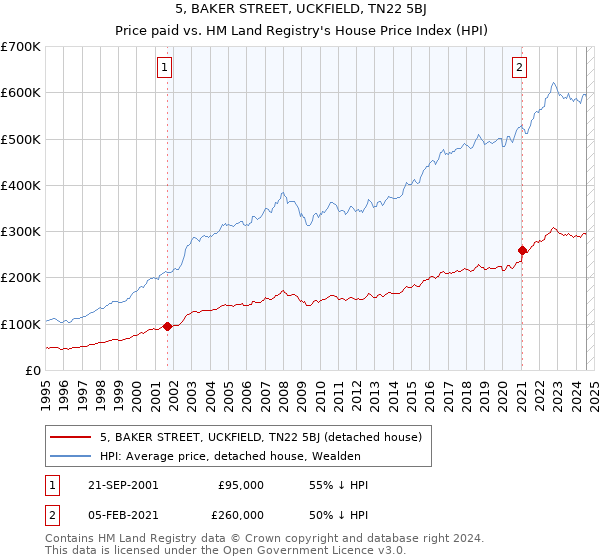 5, BAKER STREET, UCKFIELD, TN22 5BJ: Price paid vs HM Land Registry's House Price Index