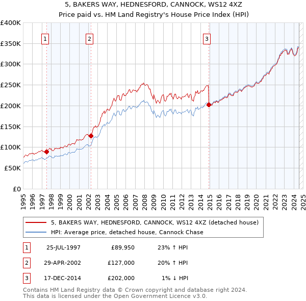 5, BAKERS WAY, HEDNESFORD, CANNOCK, WS12 4XZ: Price paid vs HM Land Registry's House Price Index