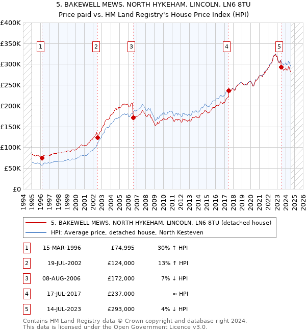 5, BAKEWELL MEWS, NORTH HYKEHAM, LINCOLN, LN6 8TU: Price paid vs HM Land Registry's House Price Index