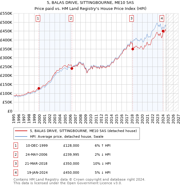 5, BALAS DRIVE, SITTINGBOURNE, ME10 5AS: Price paid vs HM Land Registry's House Price Index