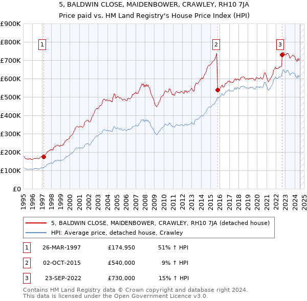 5, BALDWIN CLOSE, MAIDENBOWER, CRAWLEY, RH10 7JA: Price paid vs HM Land Registry's House Price Index