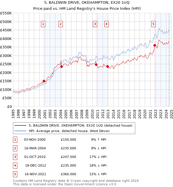 5, BALDWIN DRIVE, OKEHAMPTON, EX20 1UQ: Price paid vs HM Land Registry's House Price Index