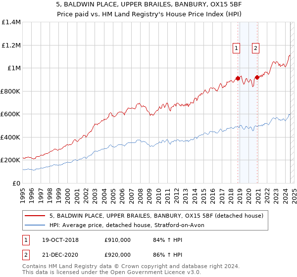 5, BALDWIN PLACE, UPPER BRAILES, BANBURY, OX15 5BF: Price paid vs HM Land Registry's House Price Index