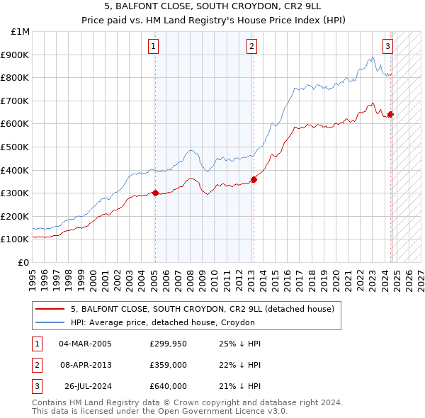 5, BALFONT CLOSE, SOUTH CROYDON, CR2 9LL: Price paid vs HM Land Registry's House Price Index