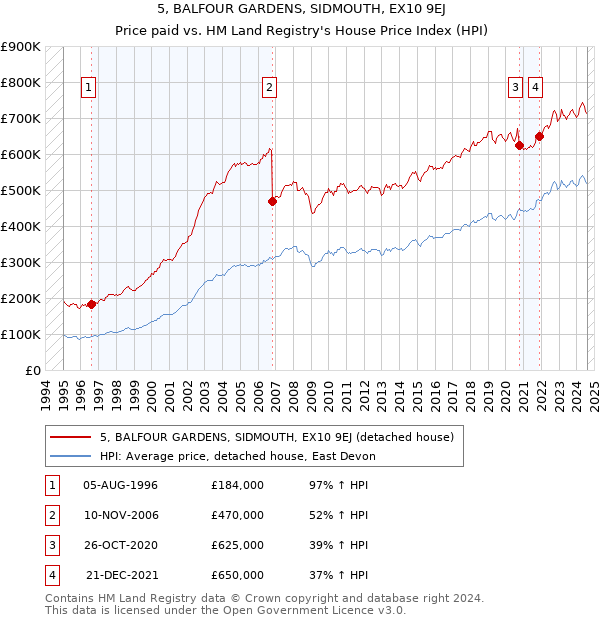 5, BALFOUR GARDENS, SIDMOUTH, EX10 9EJ: Price paid vs HM Land Registry's House Price Index