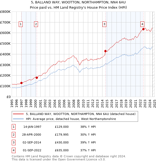 5, BALLAND WAY, WOOTTON, NORTHAMPTON, NN4 6AU: Price paid vs HM Land Registry's House Price Index