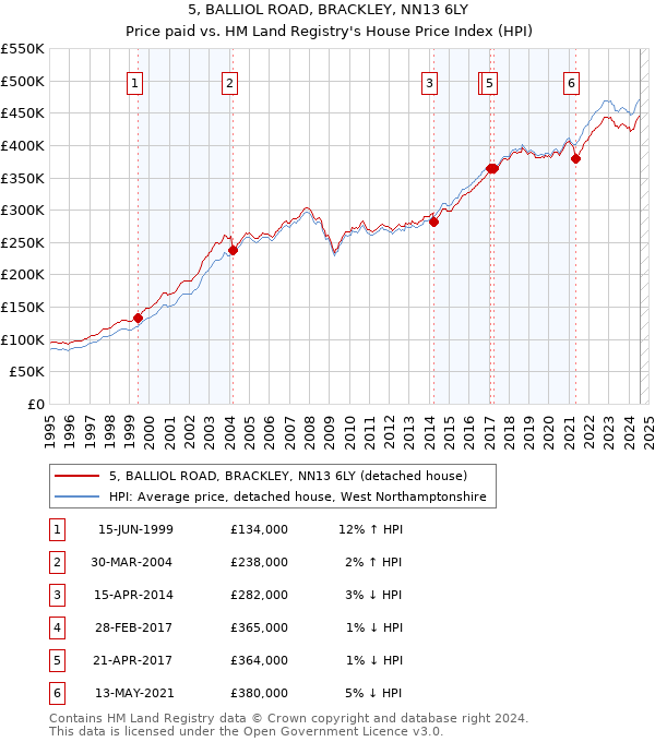 5, BALLIOL ROAD, BRACKLEY, NN13 6LY: Price paid vs HM Land Registry's House Price Index