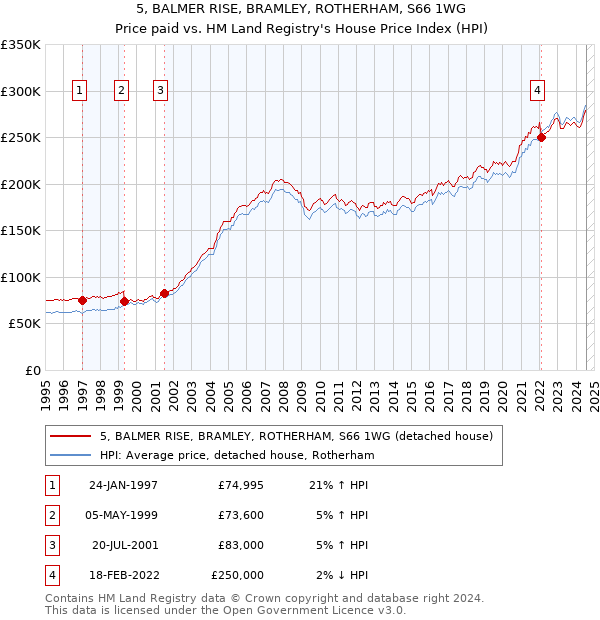 5, BALMER RISE, BRAMLEY, ROTHERHAM, S66 1WG: Price paid vs HM Land Registry's House Price Index