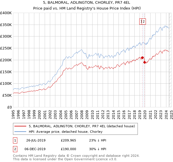 5, BALMORAL, ADLINGTON, CHORLEY, PR7 4EL: Price paid vs HM Land Registry's House Price Index