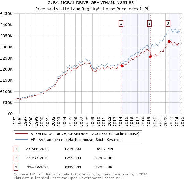 5, BALMORAL DRIVE, GRANTHAM, NG31 8SY: Price paid vs HM Land Registry's House Price Index