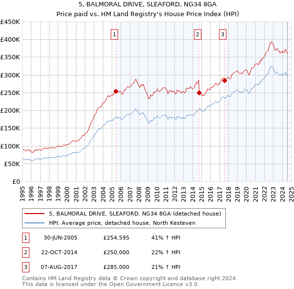 5, BALMORAL DRIVE, SLEAFORD, NG34 8GA: Price paid vs HM Land Registry's House Price Index