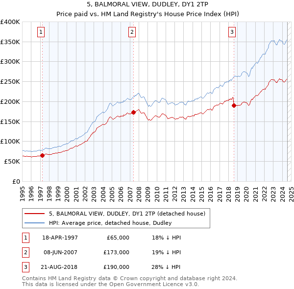 5, BALMORAL VIEW, DUDLEY, DY1 2TP: Price paid vs HM Land Registry's House Price Index