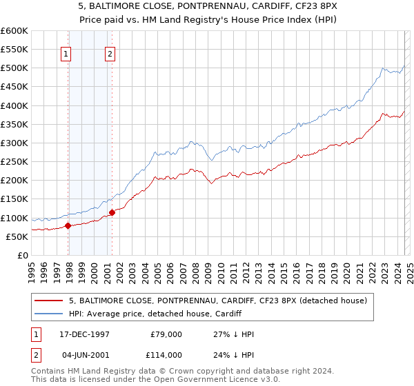 5, BALTIMORE CLOSE, PONTPRENNAU, CARDIFF, CF23 8PX: Price paid vs HM Land Registry's House Price Index