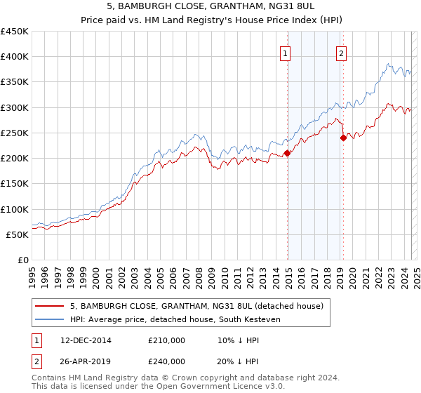 5, BAMBURGH CLOSE, GRANTHAM, NG31 8UL: Price paid vs HM Land Registry's House Price Index