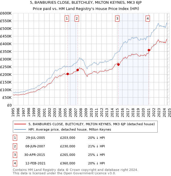 5, BANBURIES CLOSE, BLETCHLEY, MILTON KEYNES, MK3 6JP: Price paid vs HM Land Registry's House Price Index