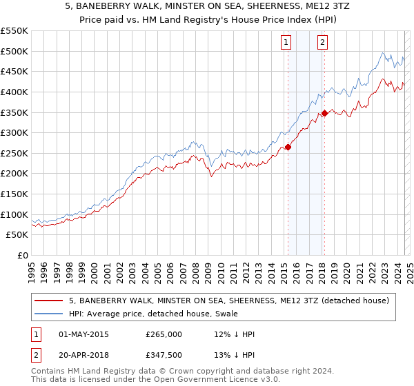 5, BANEBERRY WALK, MINSTER ON SEA, SHEERNESS, ME12 3TZ: Price paid vs HM Land Registry's House Price Index