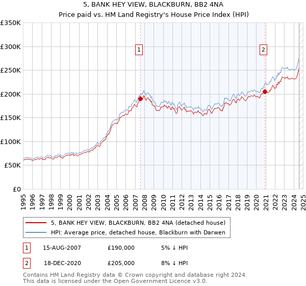 5, BANK HEY VIEW, BLACKBURN, BB2 4NA: Price paid vs HM Land Registry's House Price Index