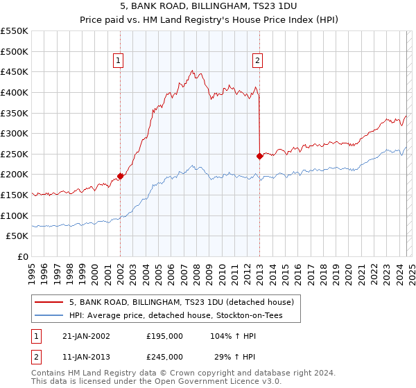 5, BANK ROAD, BILLINGHAM, TS23 1DU: Price paid vs HM Land Registry's House Price Index