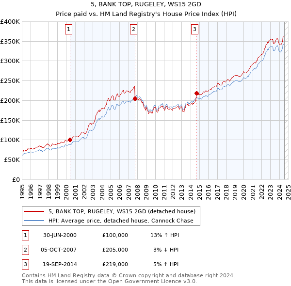 5, BANK TOP, RUGELEY, WS15 2GD: Price paid vs HM Land Registry's House Price Index