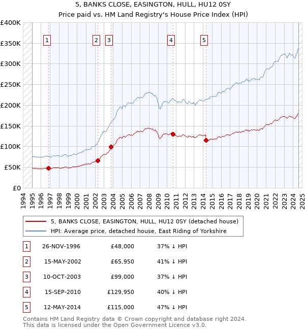 5, BANKS CLOSE, EASINGTON, HULL, HU12 0SY: Price paid vs HM Land Registry's House Price Index