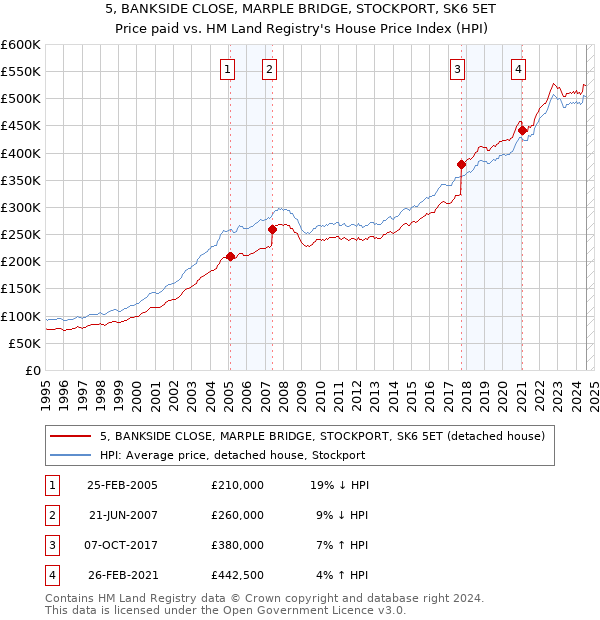 5, BANKSIDE CLOSE, MARPLE BRIDGE, STOCKPORT, SK6 5ET: Price paid vs HM Land Registry's House Price Index