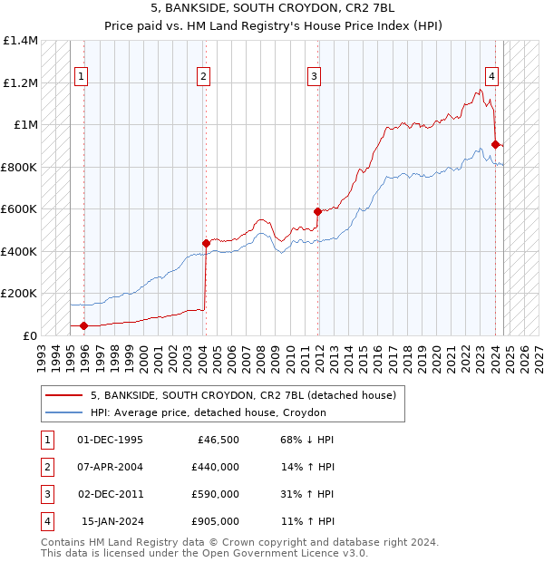 5, BANKSIDE, SOUTH CROYDON, CR2 7BL: Price paid vs HM Land Registry's House Price Index