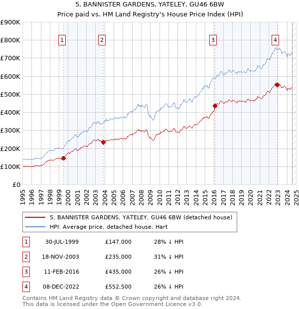 5, BANNISTER GARDENS, YATELEY, GU46 6BW: Price paid vs HM Land Registry's House Price Index