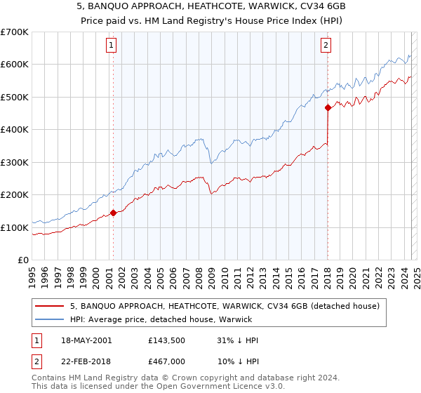 5, BANQUO APPROACH, HEATHCOTE, WARWICK, CV34 6GB: Price paid vs HM Land Registry's House Price Index