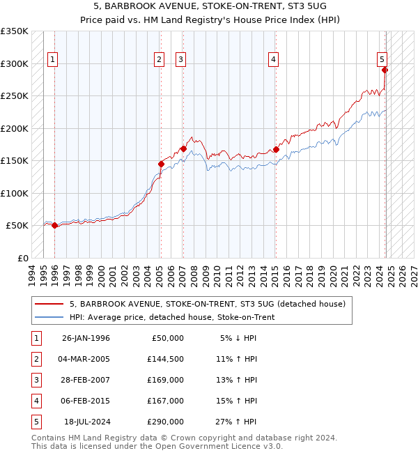 5, BARBROOK AVENUE, STOKE-ON-TRENT, ST3 5UG: Price paid vs HM Land Registry's House Price Index