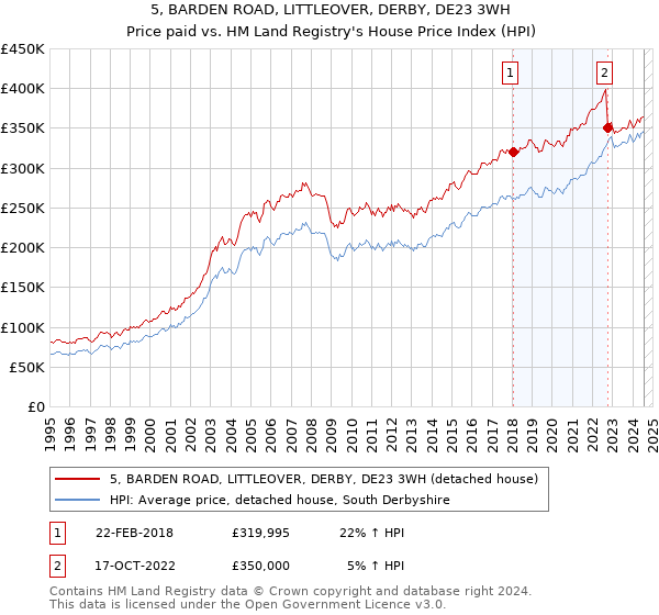 5, BARDEN ROAD, LITTLEOVER, DERBY, DE23 3WH: Price paid vs HM Land Registry's House Price Index