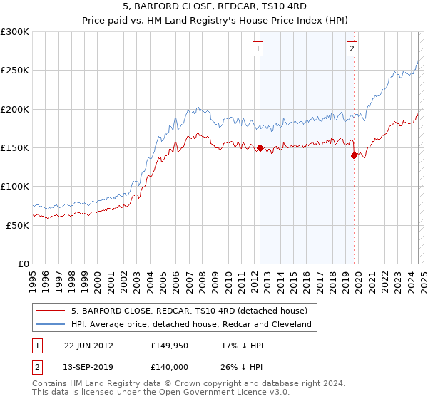 5, BARFORD CLOSE, REDCAR, TS10 4RD: Price paid vs HM Land Registry's House Price Index