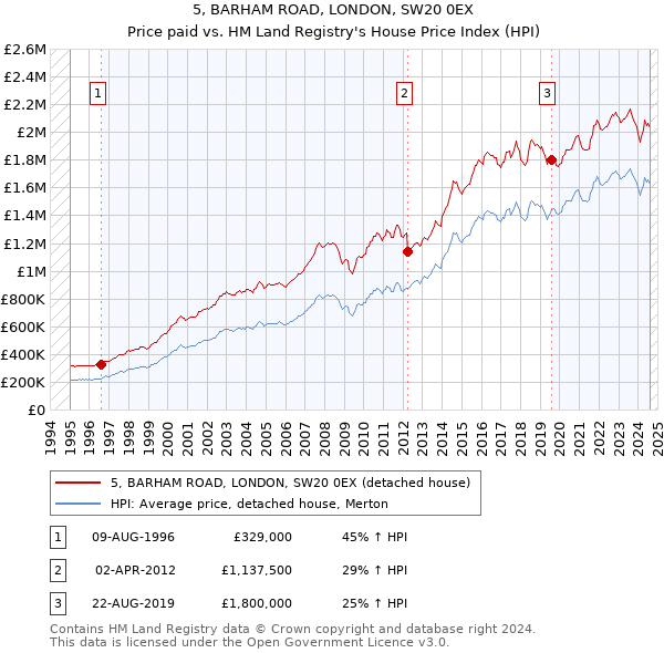 5, BARHAM ROAD, LONDON, SW20 0EX: Price paid vs HM Land Registry's House Price Index