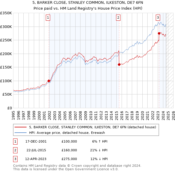 5, BARKER CLOSE, STANLEY COMMON, ILKESTON, DE7 6FN: Price paid vs HM Land Registry's House Price Index