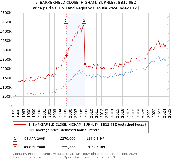 5, BARKERFIELD CLOSE, HIGHAM, BURNLEY, BB12 9BZ: Price paid vs HM Land Registry's House Price Index