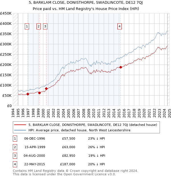 5, BARKLAM CLOSE, DONISTHORPE, SWADLINCOTE, DE12 7QJ: Price paid vs HM Land Registry's House Price Index