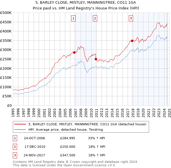 5, BARLEY CLOSE, MISTLEY, MANNINGTREE, CO11 1GA: Price paid vs HM Land Registry's House Price Index