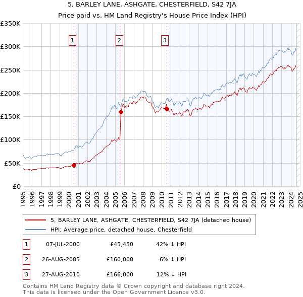 5, BARLEY LANE, ASHGATE, CHESTERFIELD, S42 7JA: Price paid vs HM Land Registry's House Price Index